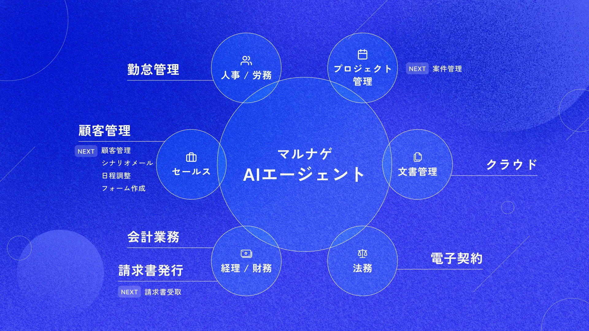 マルナゲAIエージェント — 12業務統合バックオフィスAIプラットフォーム全体像
